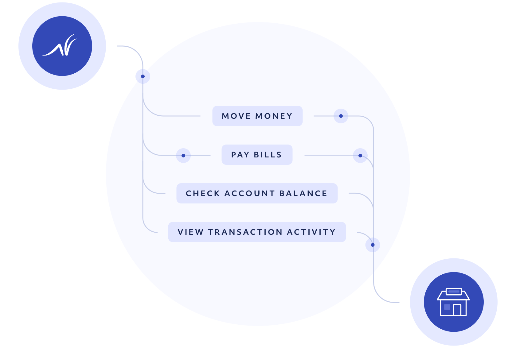 API Banking